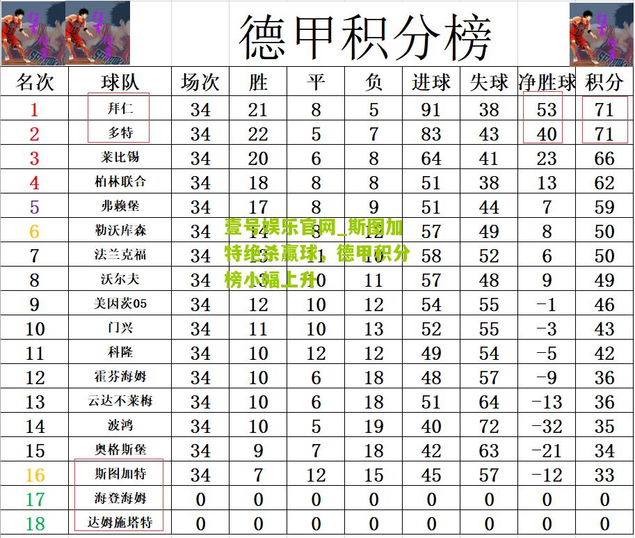 斯图加特绝杀赢球，德甲积分榜小幅上升